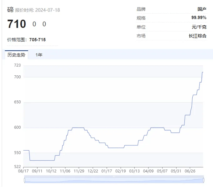 “狂飙”的小金属！最高猛涨超90%