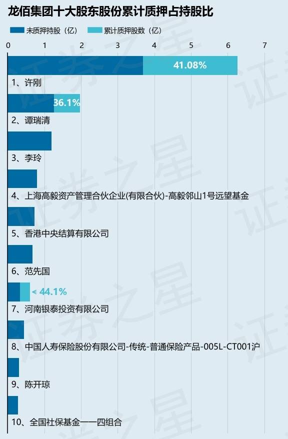 龍佰集團（002601）股東譚瑞清質押2220萬股，占總股本0.93%