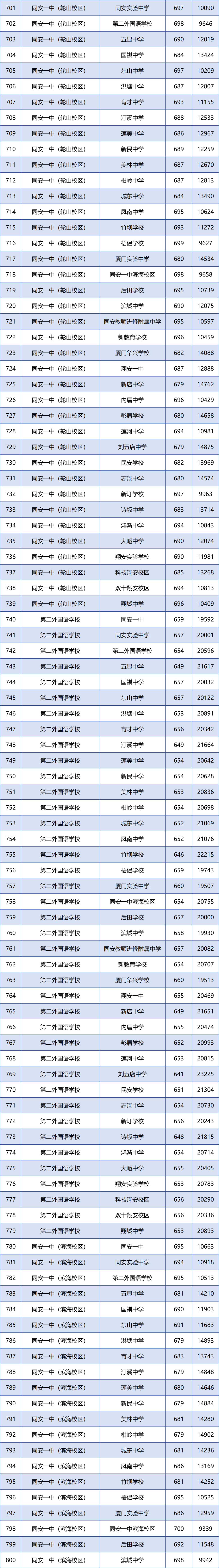 厦门中招普高切线!一中,双十,外国语