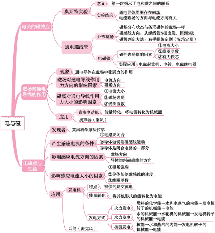 初中物理知识网络图图片