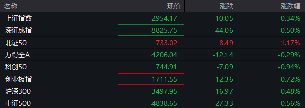 澳门管家婆开奖结果 AH股低开下跌，创业板跌近1%，券商、白酒、半导体板块下跌。