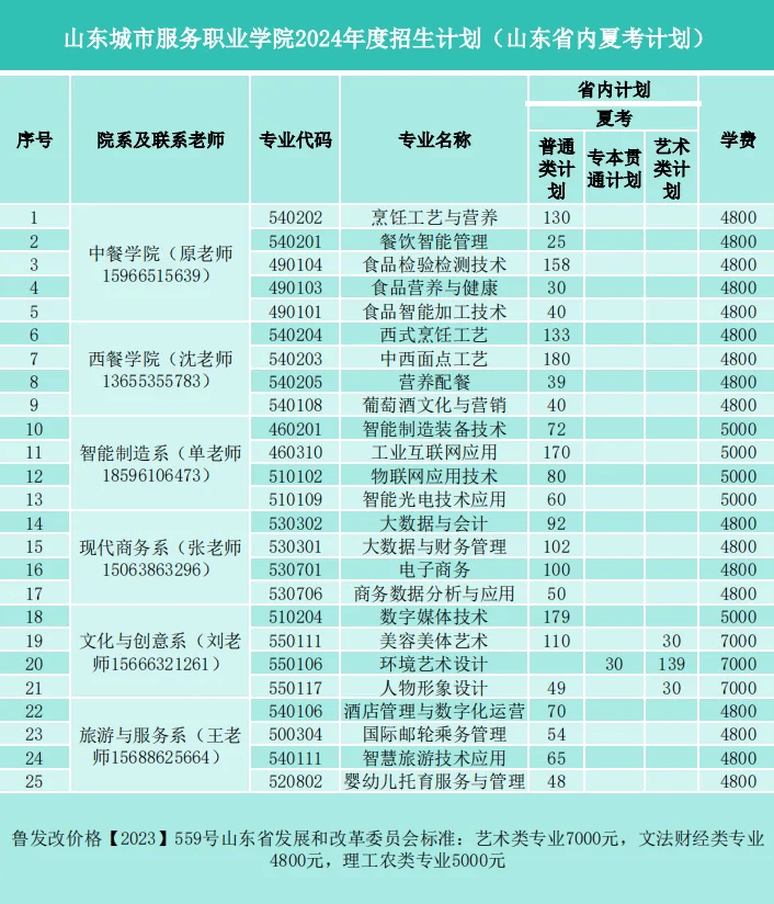 山東科技職業(yè)學(xué)院分?jǐn)?shù)線_山東學(xué)院錄取分?jǐn)?shù)排名_山東學(xué)院專科分?jǐn)?shù)線