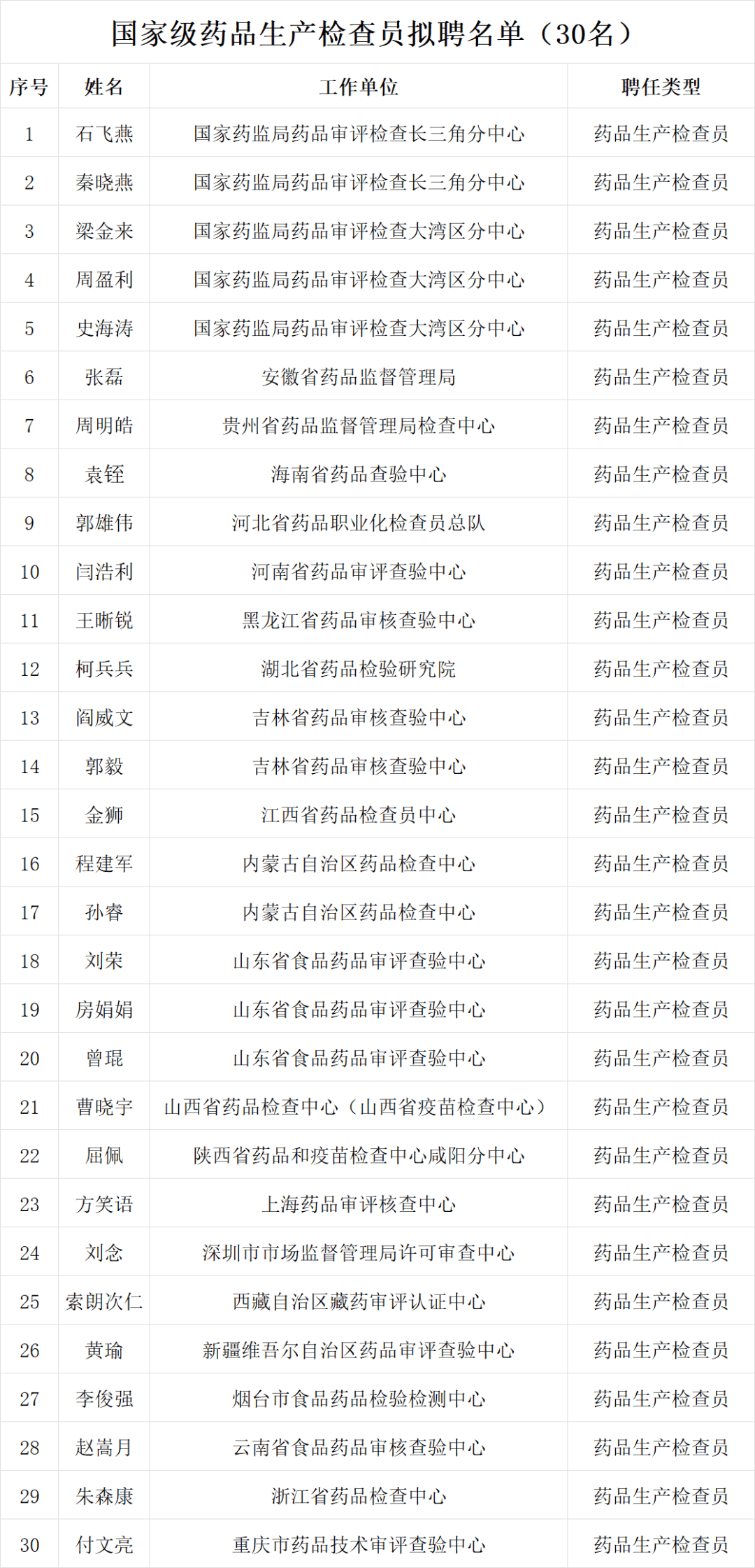 国家药品监督管理局食品药品审核查验中心关于拟聘30名国家级药品生产