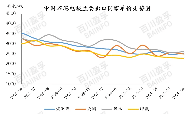 中国墨　使用 2024年6月天然石墨、针状焦、石墨电极进出口数据分析_中国_进口