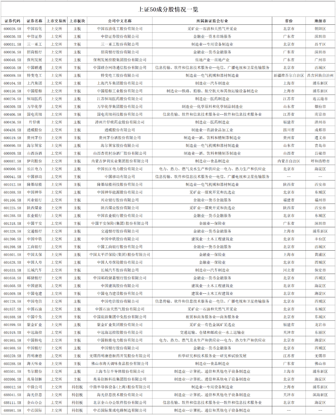 中证,上证,北证50成分股情况一览