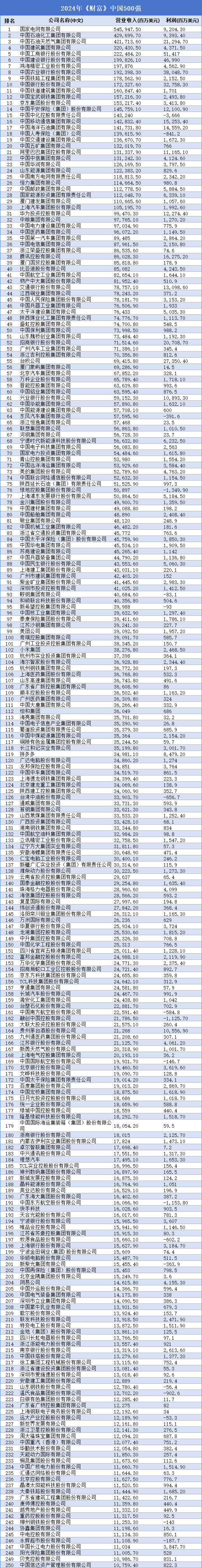 最新中国500强出炉_对公司_排名_企业