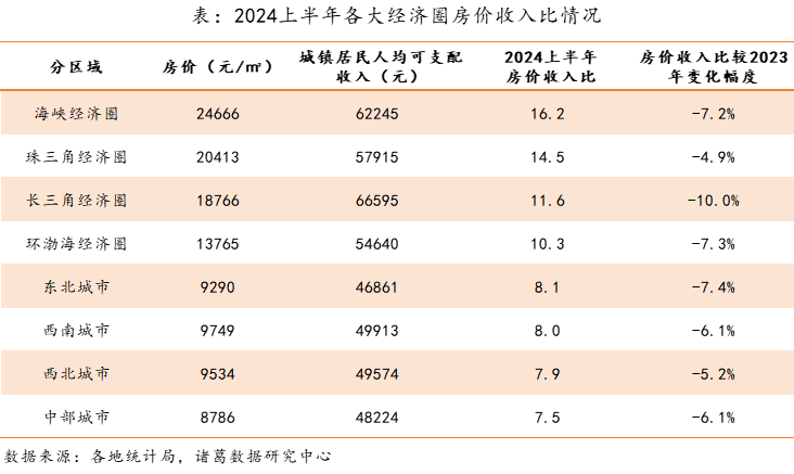 房价降，购房压力减轻？百城房价收入比降至近六年低位