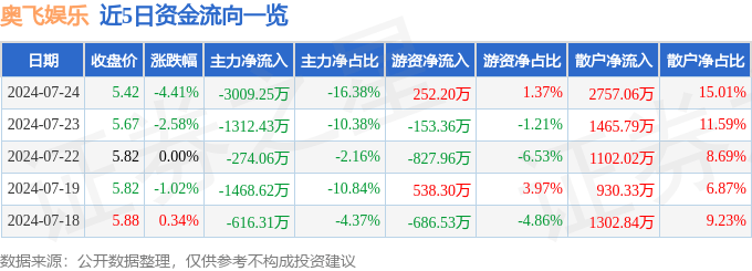 🌸人民论坛网 【2024正版资料大全免费】_股票行情快报：奥飞娱乐（002292）7月2日主力资金净买入49.05万元