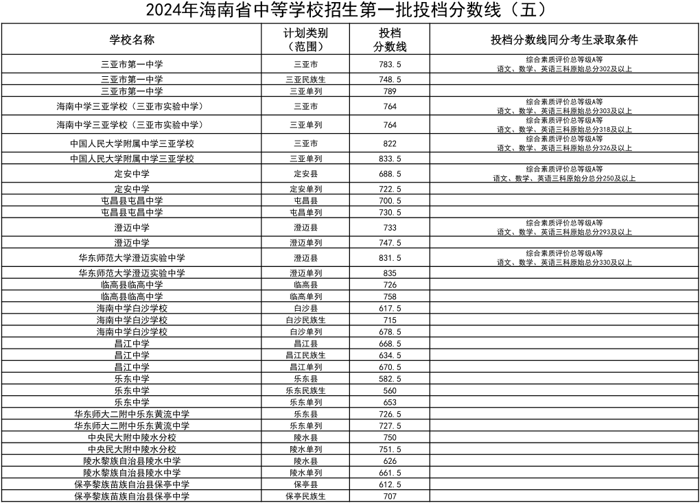 人大附中三亚学校三亚一中等学校招生第一批投档分数线出炉