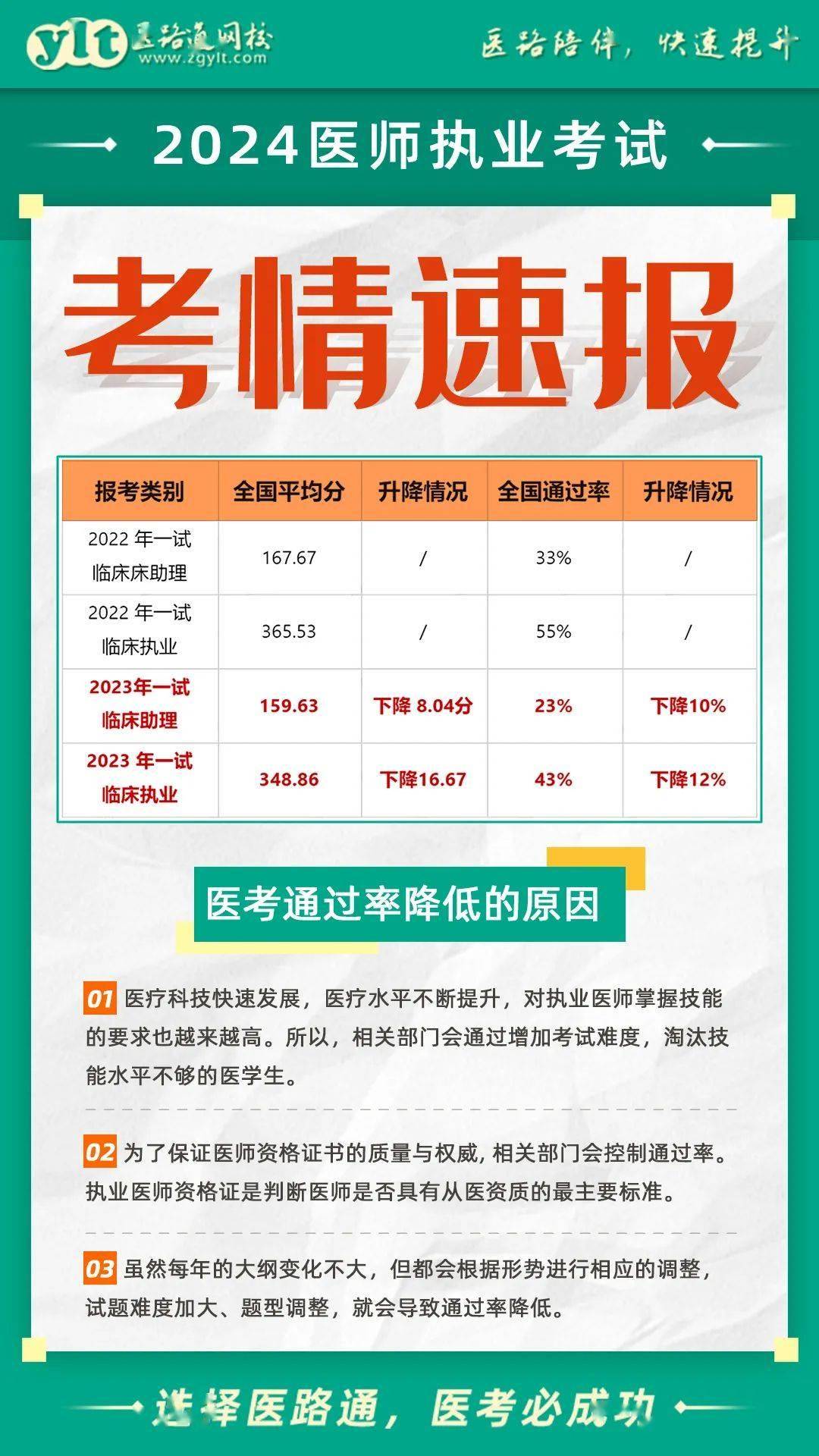 2023年医师笔试全国通过率仅23%,降低了10%,离考试仅剩20天,还能再救