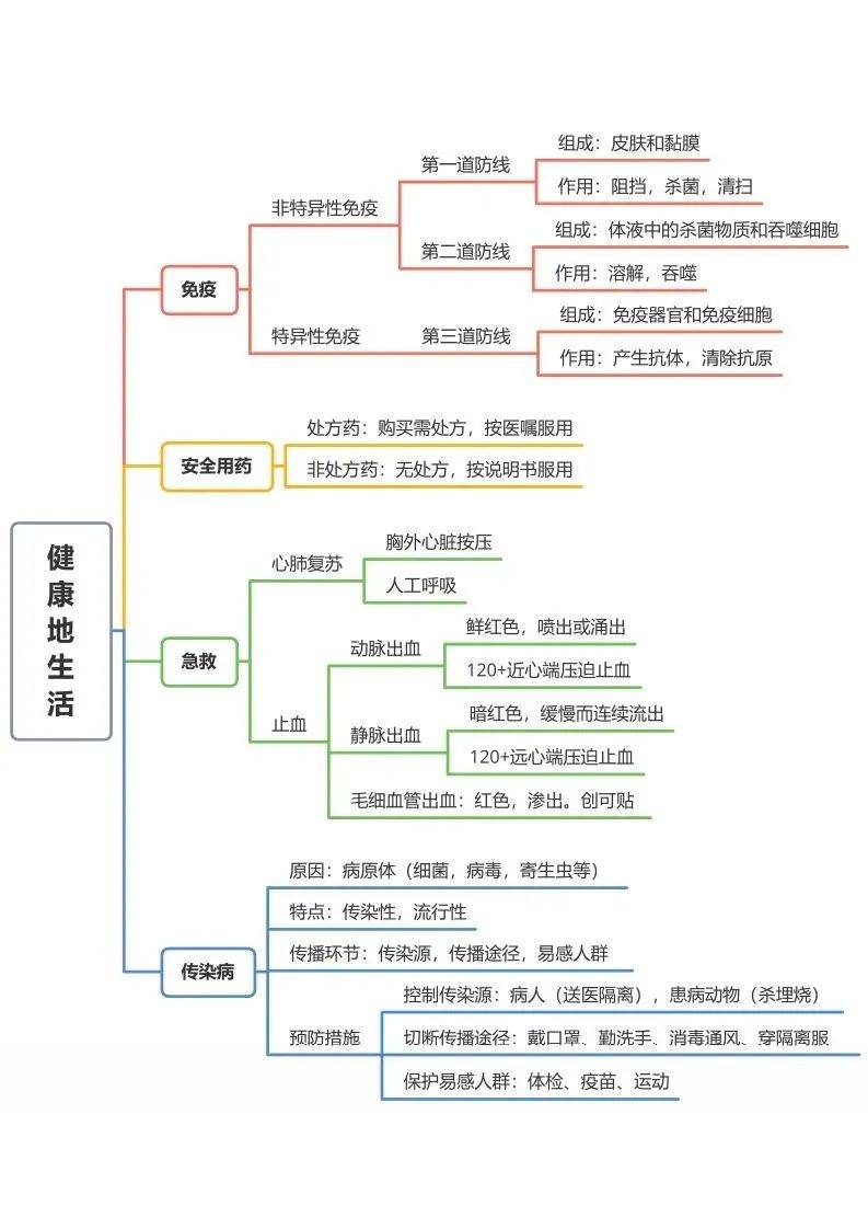 物种起源思维导图初中图片