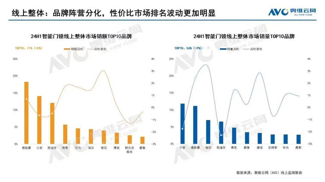 宝博体育下载多机构发布智能锁2024半年报：德施曼上半年线上全渠道销额稳居第一持续领跑2000元以上高端市场(图1)