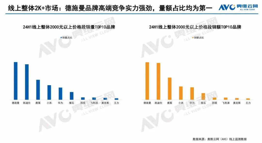 多机构发布智能锁2024半年报：德施曼上半年线上全渠道销额稳居第一！持续领跑2000元天行体育官网以上高端市场！(图2)