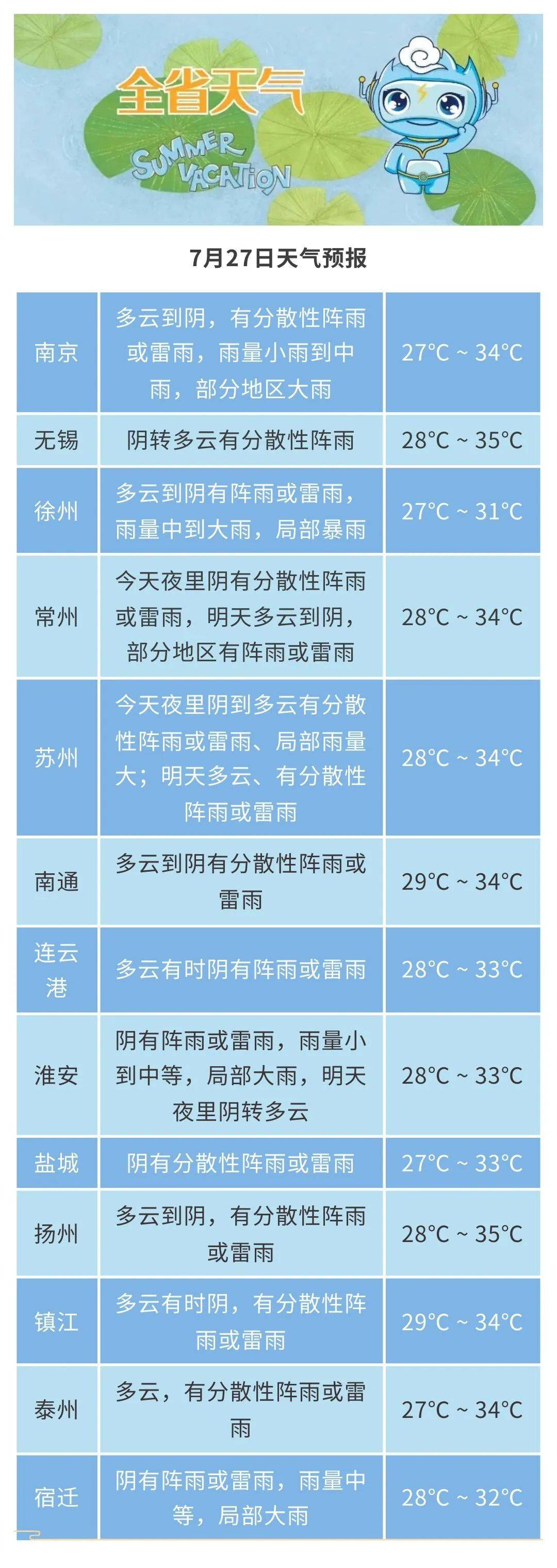 淮安天气预报7天图片