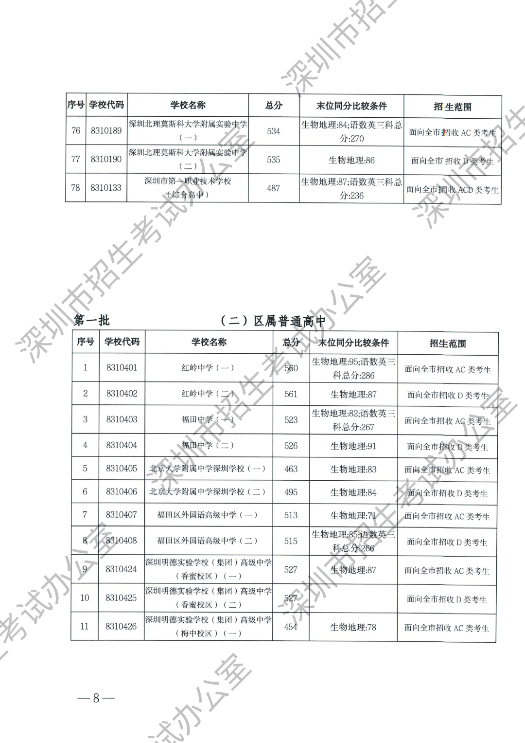 深圳市2024年高中阶段学校第一批录取分数线_宝安海湾中学录取分数线_深圳招考网第一批录取结果查询