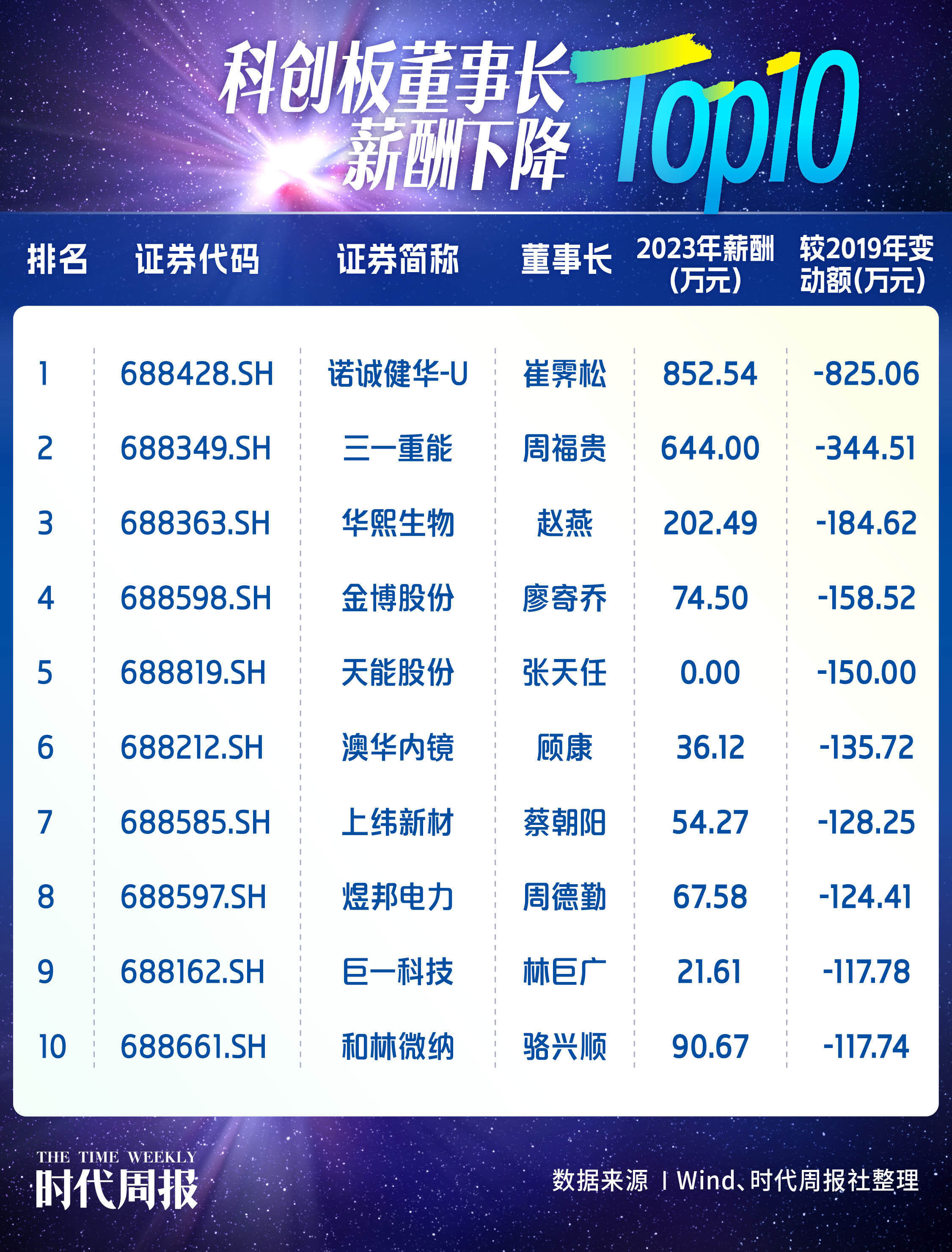 科创板董事长薪酬榜:60后近五成,半数年薪过百万,42位涨薪超百万