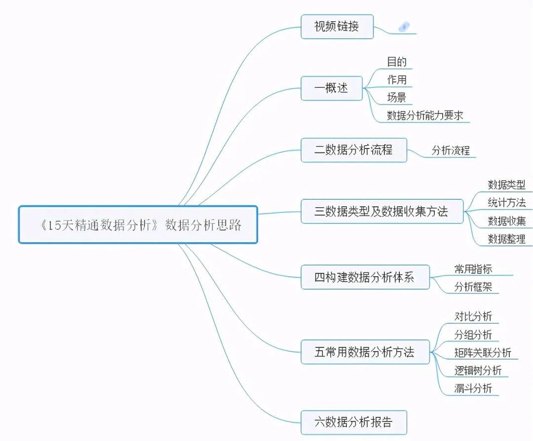 收藏:20张数据分析学习思维导图大全,有了它学习思路超清晰!