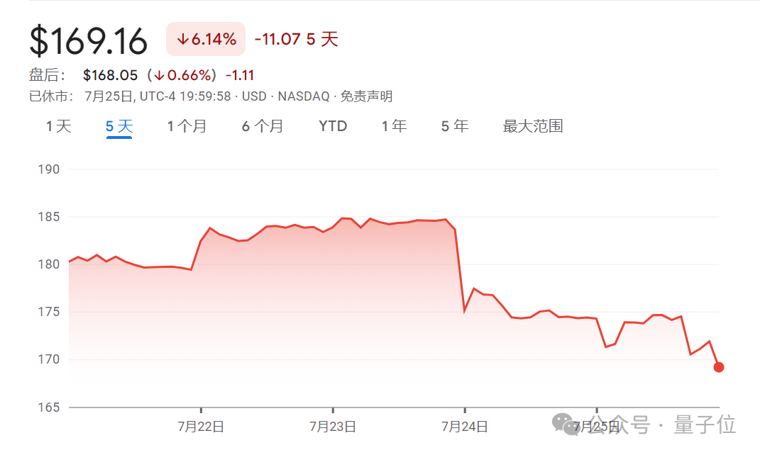 谷歌云营收首次突破百亿美元 感谢AI感谢大模型