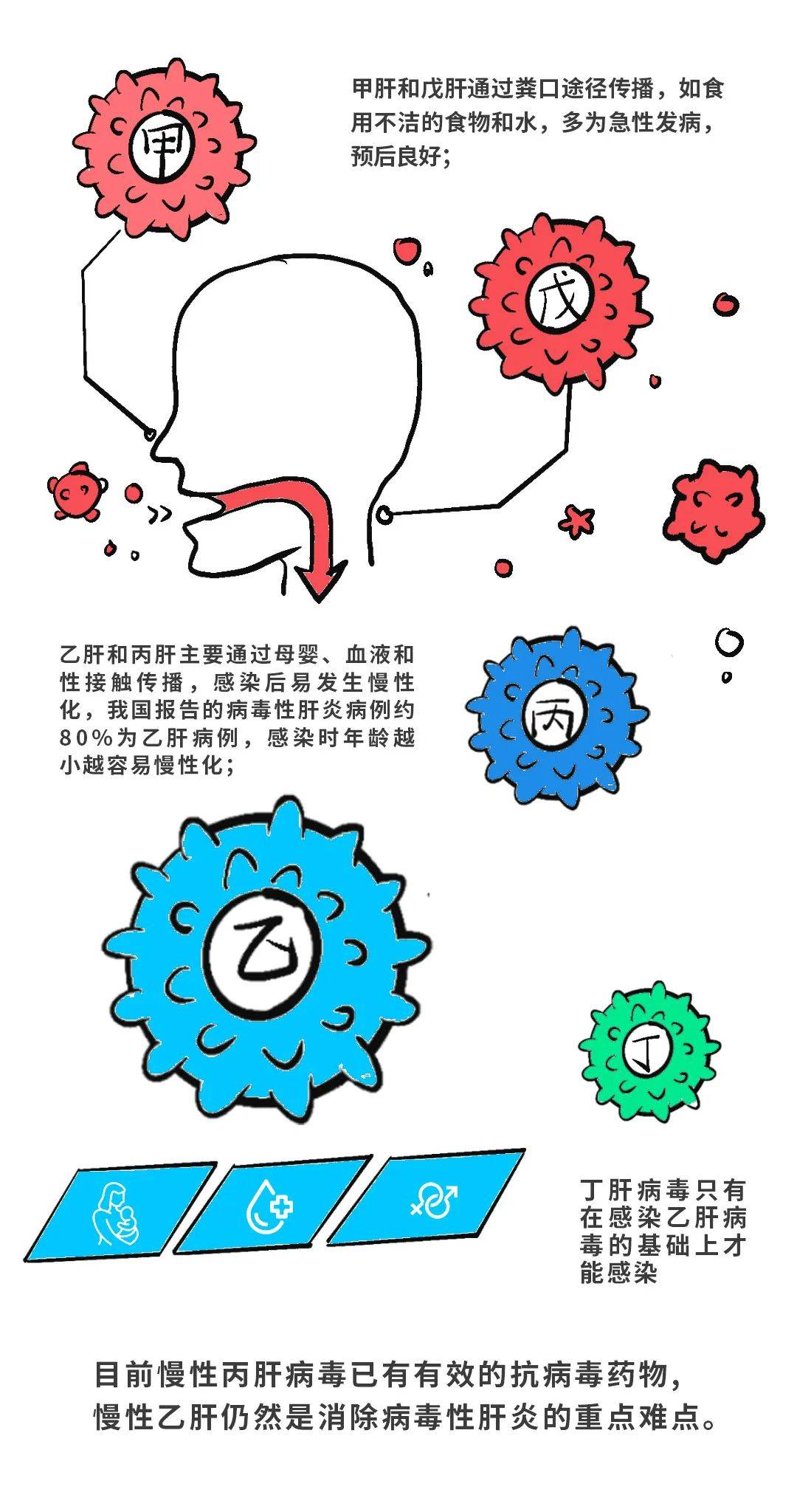 7月28日世界肝炎日:消除肝炎,积极行动,长图科普!