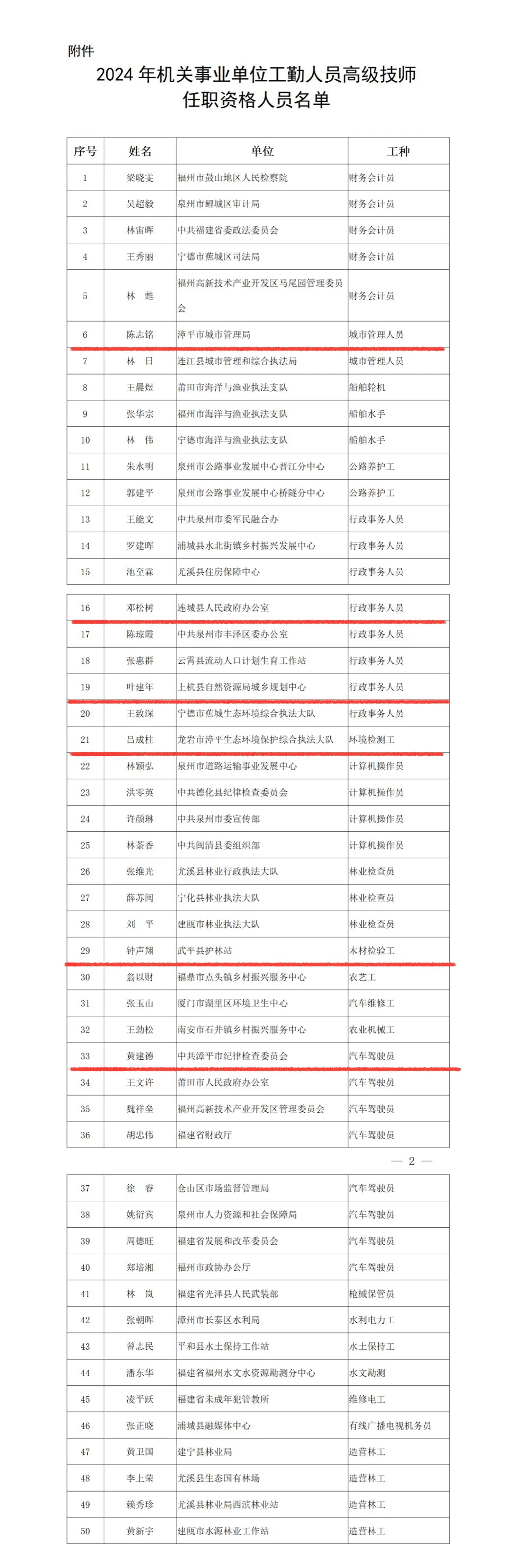 名单公布!龙岩这些人获高级技师任职资格!