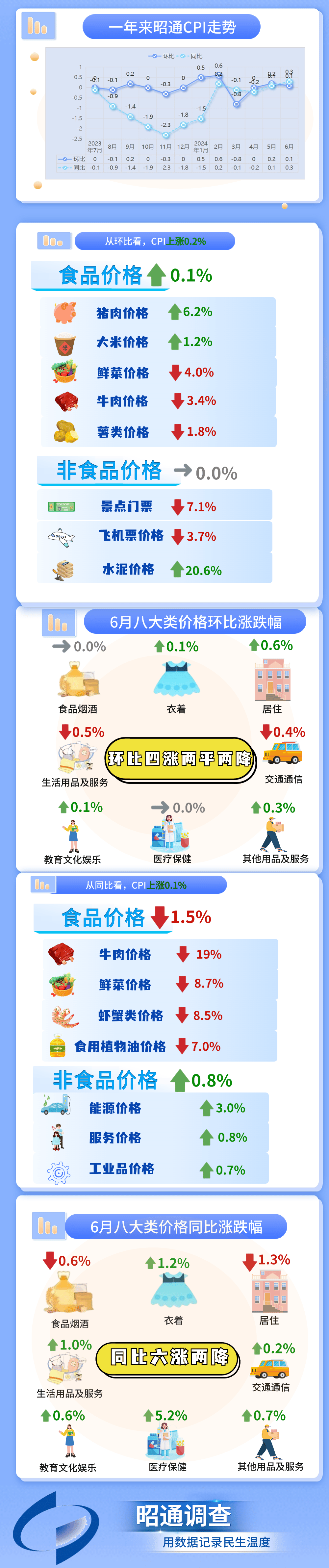 6月份昭通cpi环比上涨0.1% 同比上涨0.3%