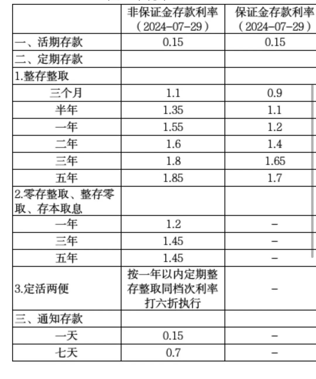 10家银行宣布,下调!_利率_存款_调整
