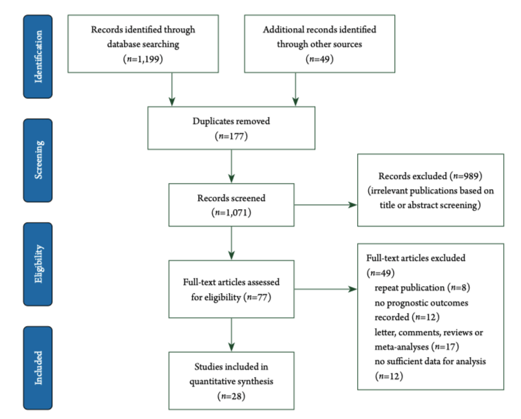 文献筛选流程 |《系统评价与meta分析论文撰写规范prisma解读》新书