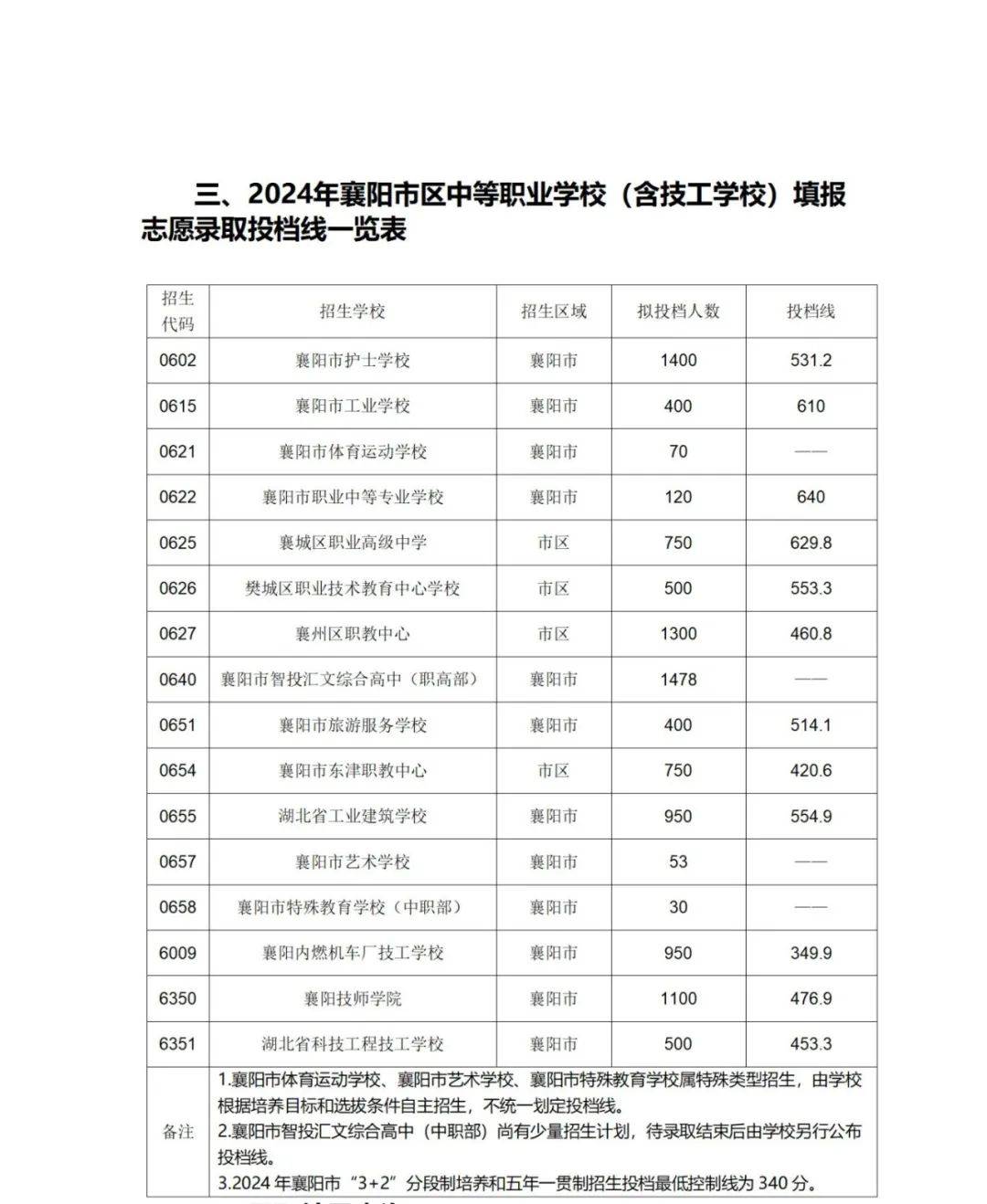 2024年襄阳市区高中阶段学校招生录取分数线公布!