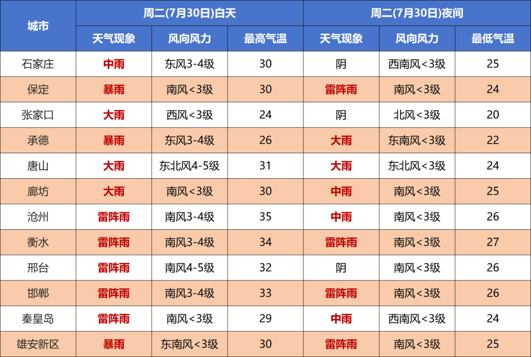 河北双预警齐发,这份必备攻略请收好→_地区_天气_暴雨