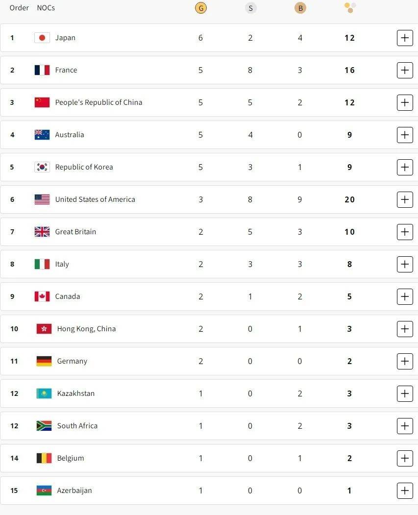 巴黎奥运最新奖牌榜,日本六金独占鳌头