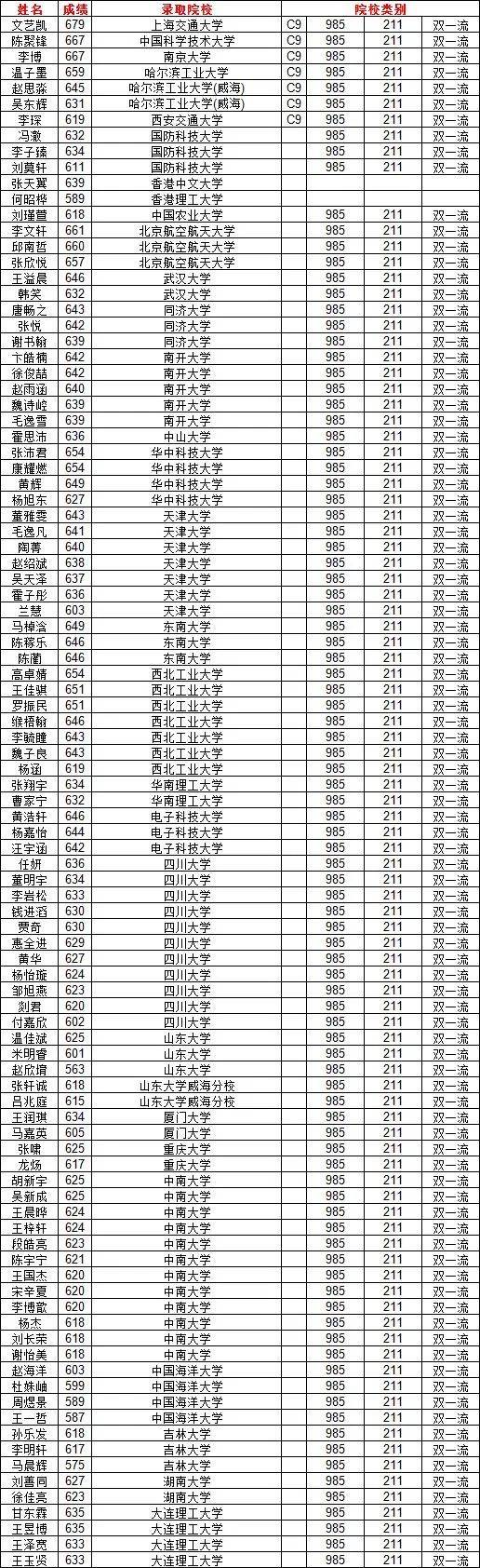 岷县一中高考录取名单图片