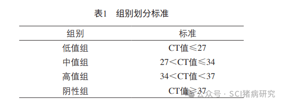 龙大张欣：断奶仔猪PRRSV抗原CT值对商品猪生产性能的影响_阴性_中值_死亡率