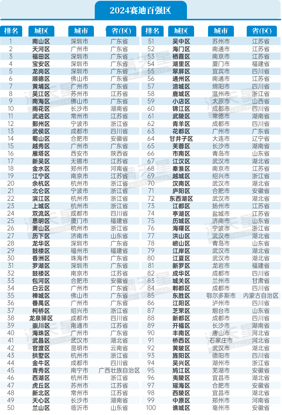 2024年龙岗区人口_深圳11区人口一览:龙岗区397万,坪山区55万