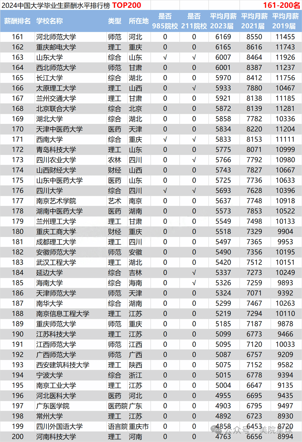 2024毕业生薪酬排行榜发布！