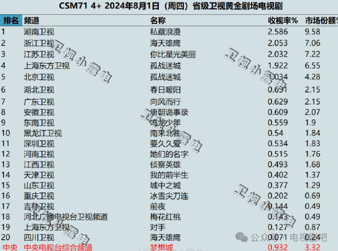 2024年8月1日各大卫视黄金剧场电视剧的收视率