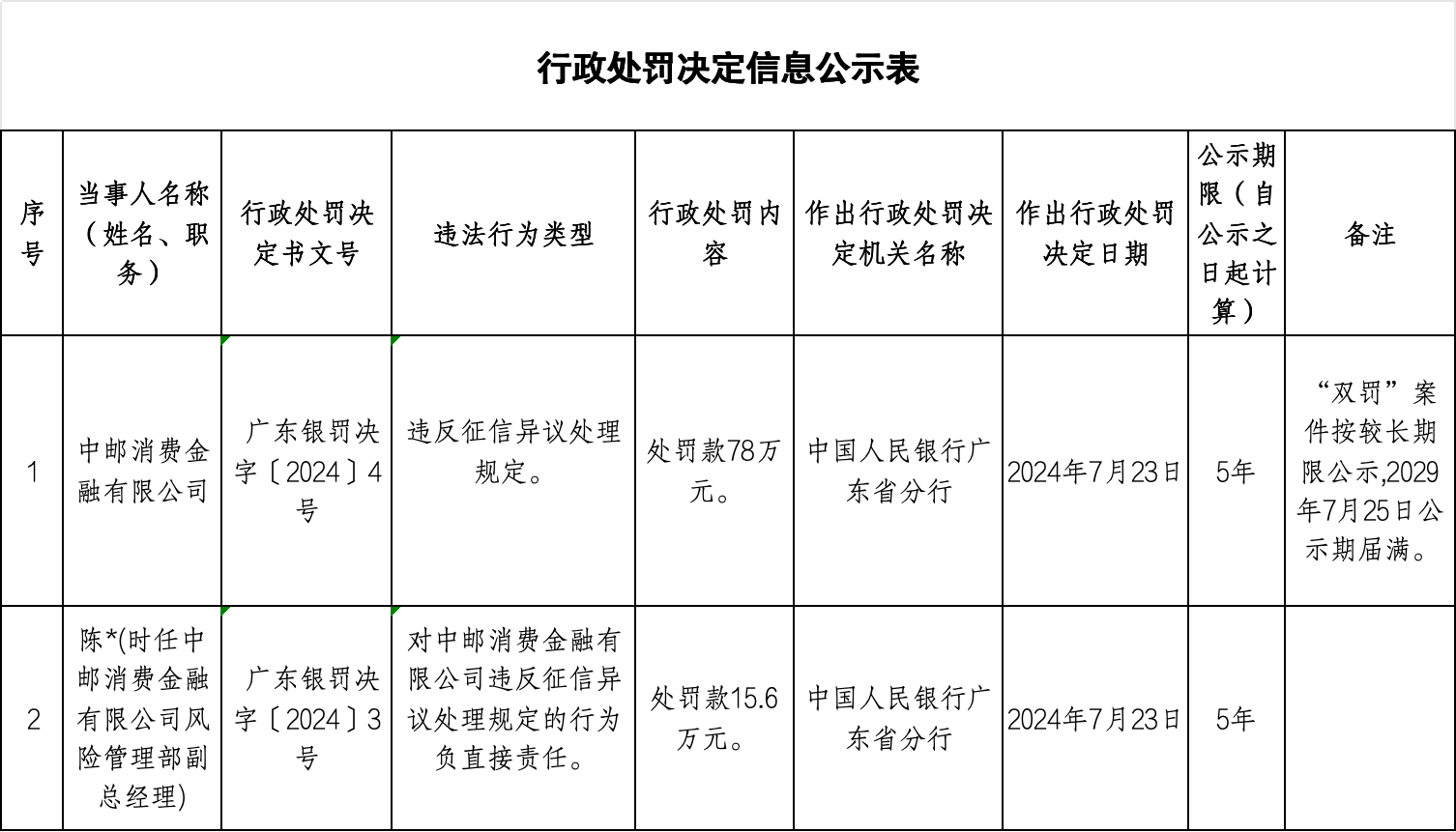 招联金融,中银消金批量转让不良;易生支付被罚555万元;南银法巴消金