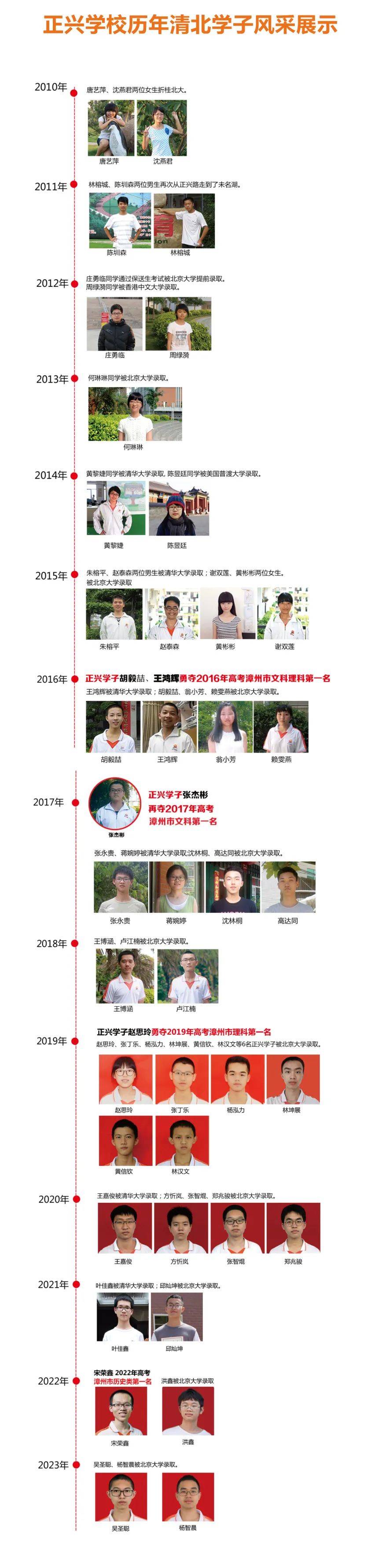 福建省漳州市芗城区高校园区北侧漳州市正兴学校公交线路:乘坐11,25