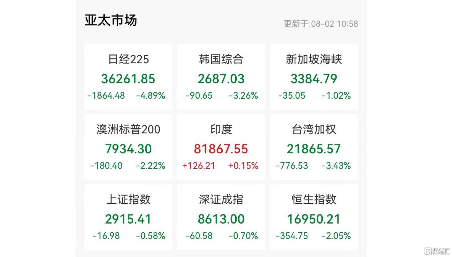 日股跌疯了！亚太股市大崩盘，全球市场“恐慌”正加剧狂抛潮