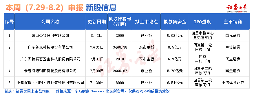 🌸中国搜索 【新澳六开彩开奖结果记录】|一日3单 今年沪深两所IPO终止已达148单