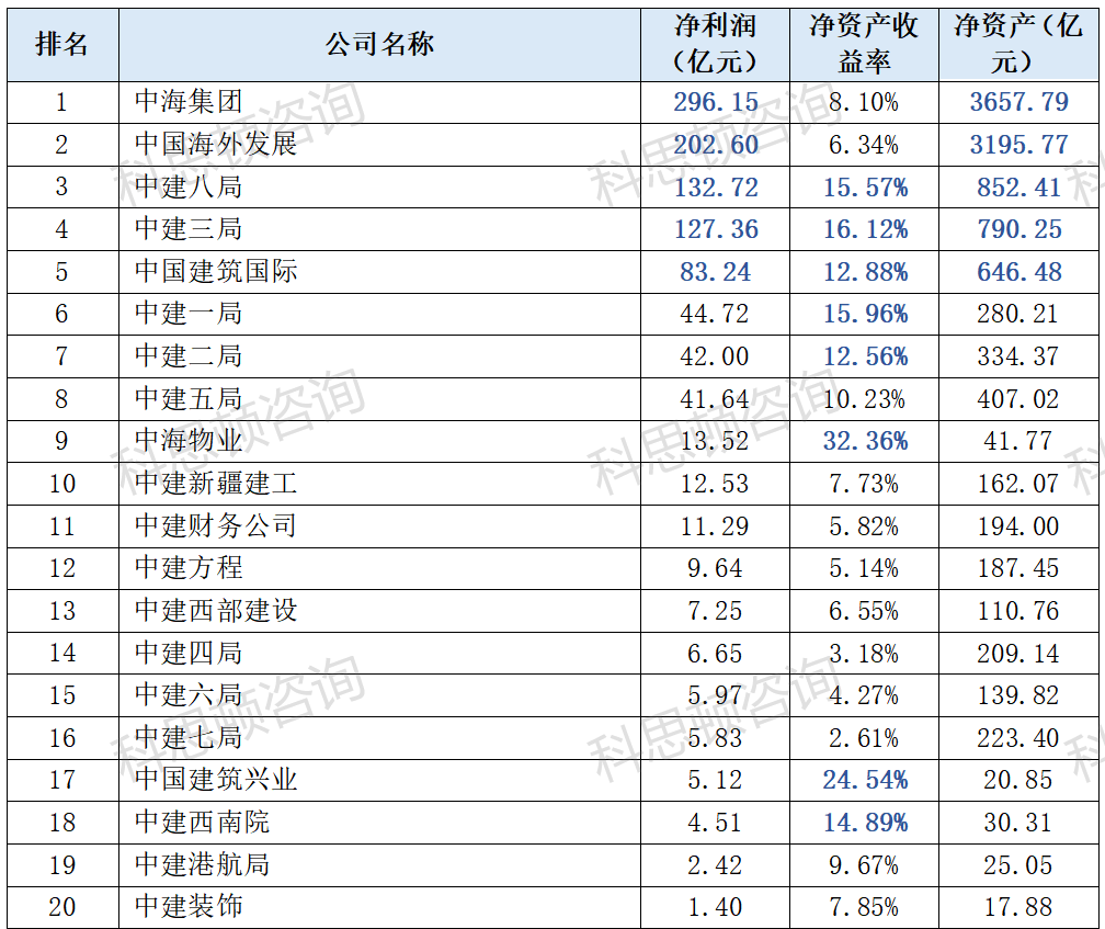 2023年八大建筑央企263家子公司排行榜_净利润_集团_净资产
