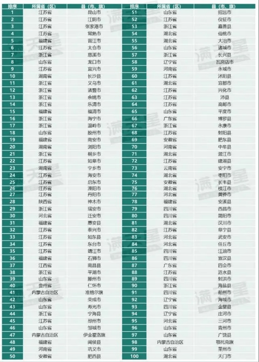 2024年全国县人口排名_中国县域常住人口排名,昆山领先晋江,滕州冲进前十