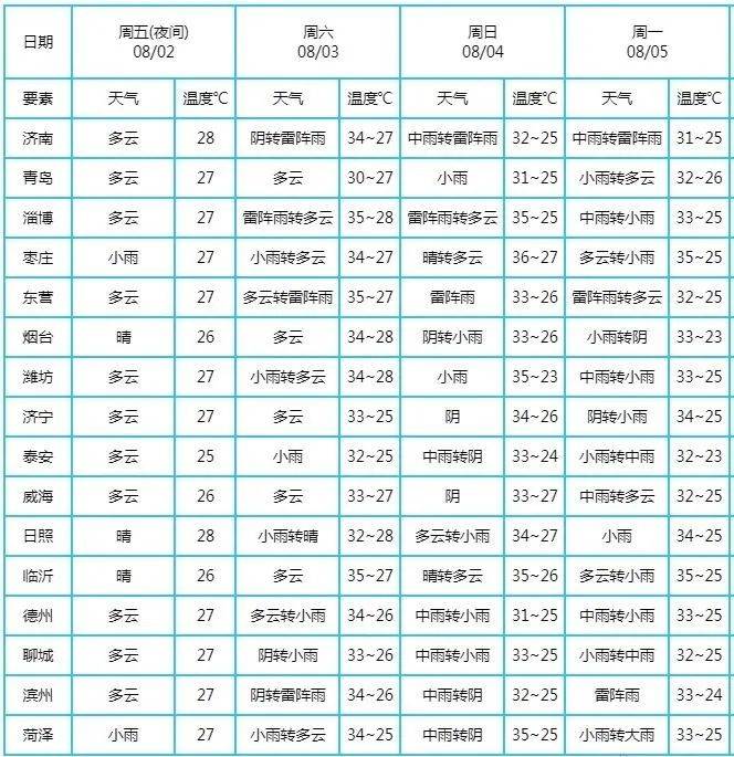 未来三天天气预报:3日夜间到4日白天,全省天气多云转阴,济南北部,淄博