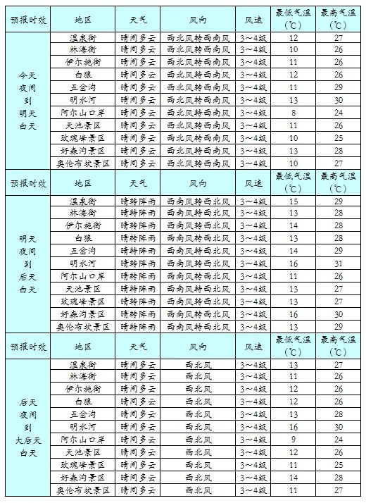 阿尔山国家森林公园天气马上知