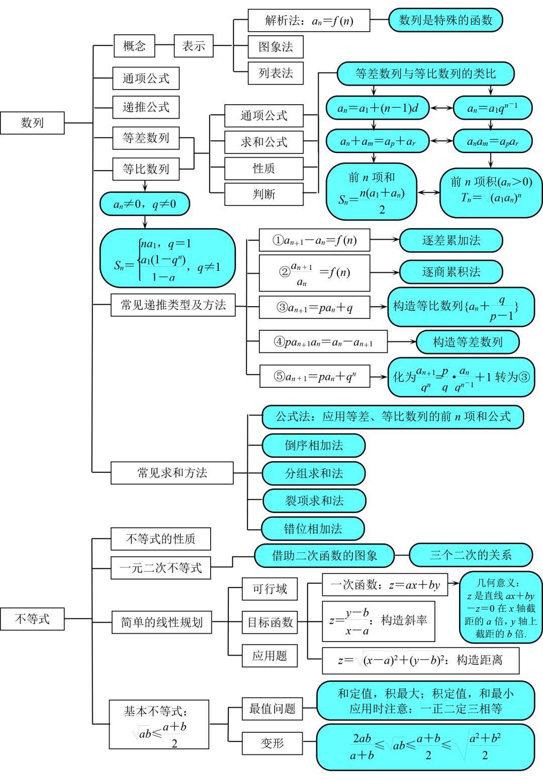 2024高考数学思维导图,速收藏!