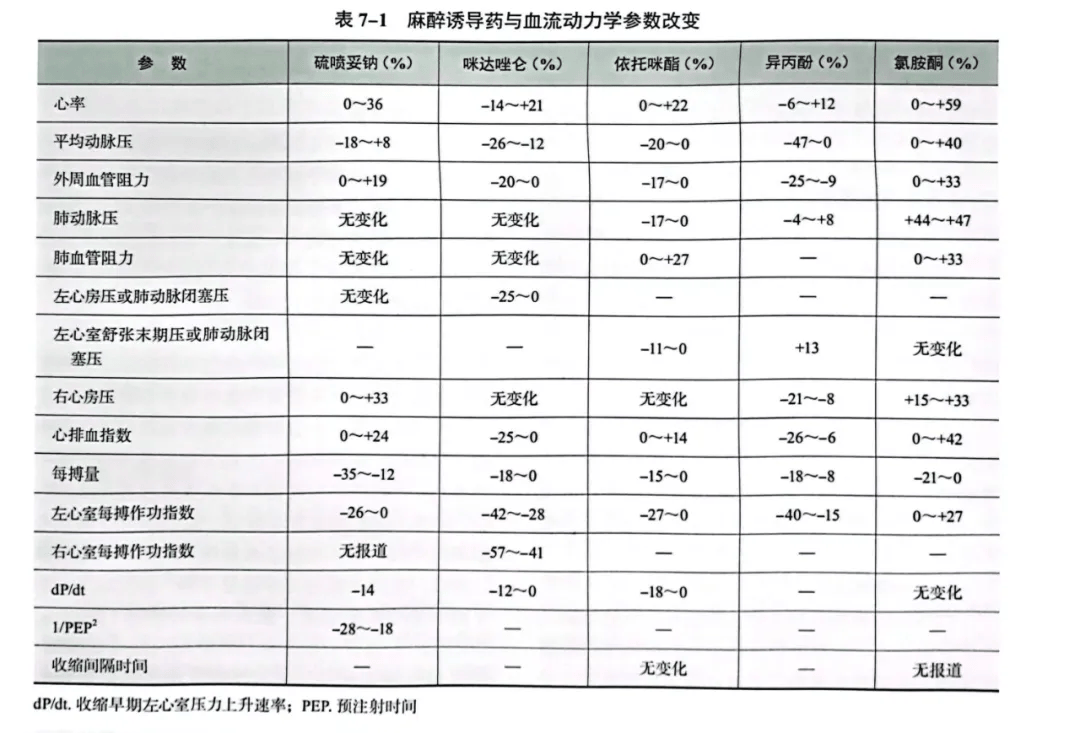 静脉麻醉药对心血管系统的急性心脏效应