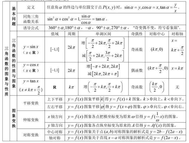 10三角函数的图形与性质9导数及其应用8