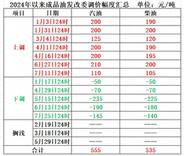 2024年以来,国内成品油零售限价已经历15次调整,分别为7次上调,5次