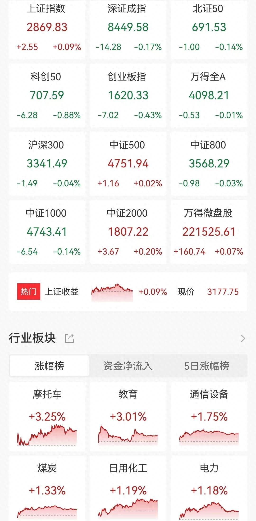 A股收评:三大指数缩量调整,商业航天、通信设备板块领涨!超2900股下跌,成交5920亿缩量622亿_概念_涨停_震荡