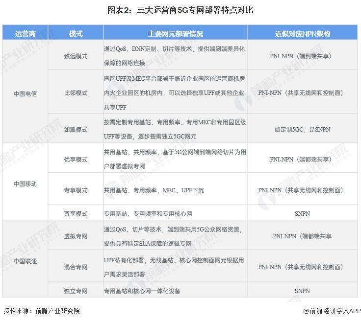 中国联通推出了5g专网运营平台和5g专网管家,中国电信则发布了一体化