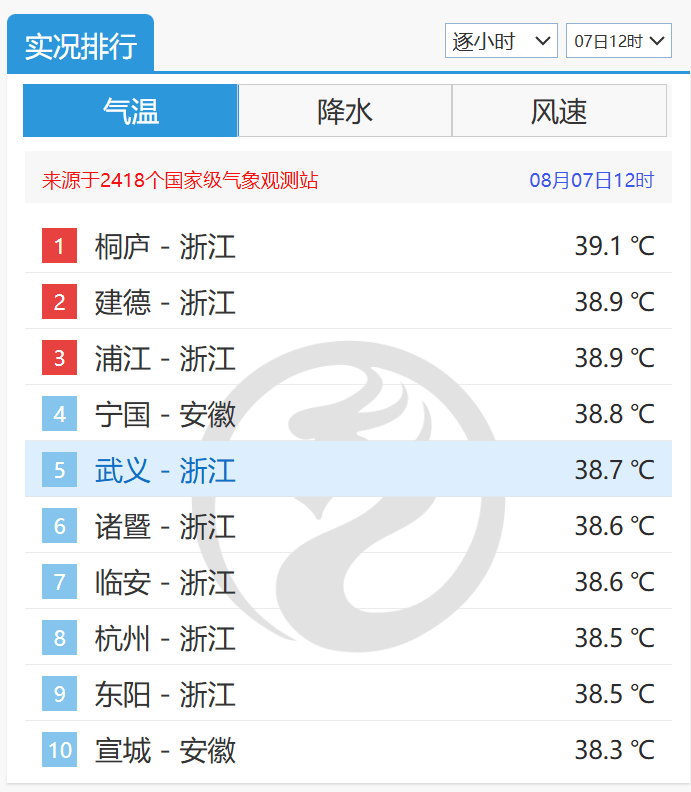 预计11日后有所缓解 40℃范围将扩大！南方局地热力升级